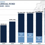 Annual Fund 2007-2011