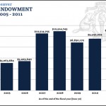 Endowment 2006-2011