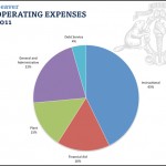 Operating Expenses 2011