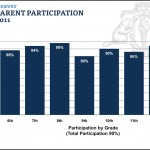 Parent Participation 2011