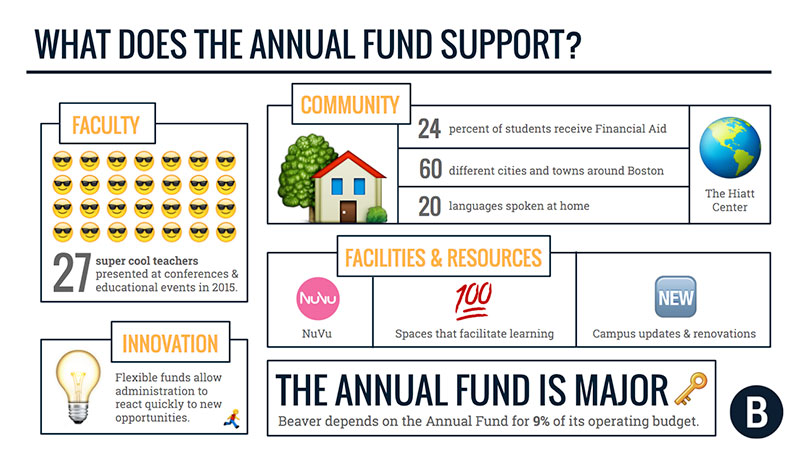 what-does-teh-annual-fund-support