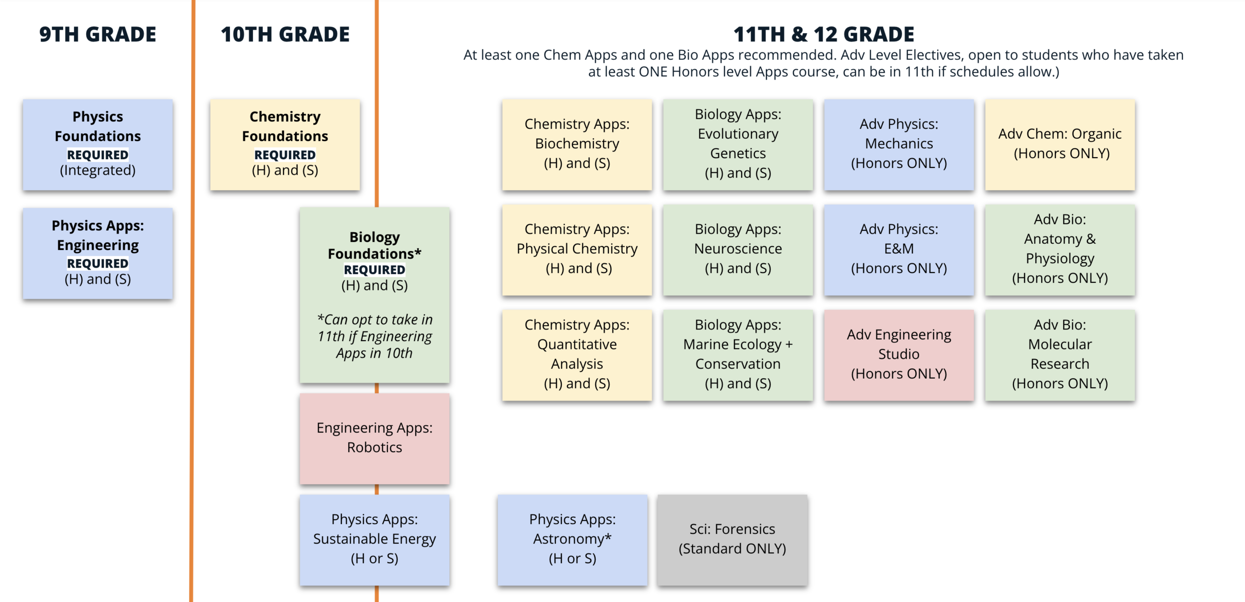 Science Department Overview