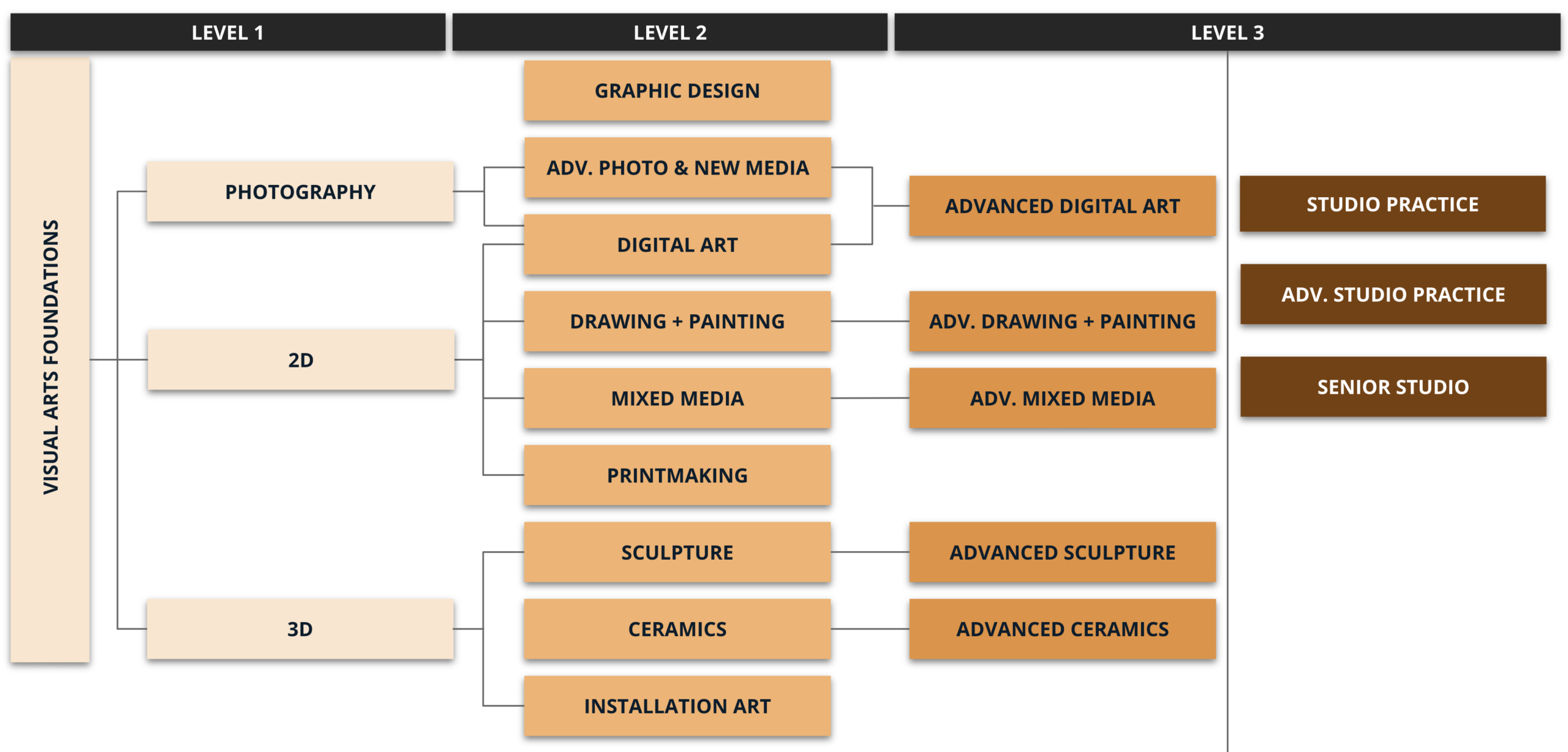 Visual Arts pathway